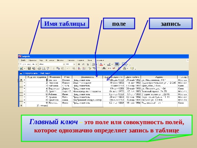 Имя таблицы поле запись Главный ключ  – это поле или совокупность полей, которое однозначно определяет запись в таблице 