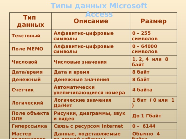 Типы данных Microsoft Access Тип данных Текстовый Описание Размер Алфавитно-цифровые символы Поле МЕМО 0 – 255 символов Алфавитно-цифровые символы Числовой 0 – 64000 символов Числовые значения Дата/время 1, 2, 4 или 8 байт Дата и время Денежный Счетчик Денежные значения 8 байт Логический 8 байт Автоматически увеличивающиеся номера 4 байта Логические значения Да/Нет Поле объекта ОЛЕ 1 бит ( 0 или 1 ) Гиперссылка Рисунки, диаграммы, звук и видео До 1 Гбайт Связь с ресурсом Internet Мастер подстановок 0 – 6144 Данные, подставляемые из другой таблицы Обычно 4 байта 