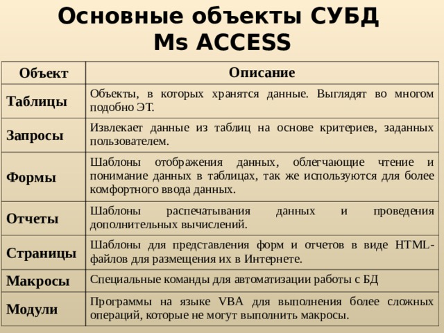 Основные объекты СУБД  Ms ACCESS Объект Описание Таблицы Объекты, в которых хранятся данные. Выглядят во многом подобно ЭТ. Запросы Извлекает данные из таблиц на основе критериев, заданных пользователем. Формы Шаблоны отображения данных, облегчающие чтение и понимание данных в таблицах, так же используются для более комфортного ввода данных. Отчеты Шаблоны распечатывания данных и проведения дополнительных вычислений. Страницы Шаблоны для представления форм и отчетов в виде HTML -файлов для размещения их в Интернете. Макросы Специальные команды для автоматизации работы с БД Модули Программы на языке VBA для выполнения более сложных операций, которые не могут выполнить макросы. 