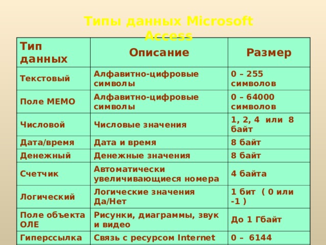 Типы данных Microsoft Access Тип данных Текстовый Описание Размер Алфавитно-цифровые символы Поле МЕМО 0 – 255 символов Алфавитно-цифровые символы Числовой 0 – 64000 символов Числовые значения Дата/время 1, 2, 4 или 8 байт Дата и время Денежный Счетчик Денежные значения 8 байт 8 байт Автоматически увеличивающиеся номера Логический 4 байта Логические значения Да/Нет Поле объекта ОЛЕ 1 бит ( 0 или -1 ) Гиперссылка Рисунки, диаграммы, звук и видео До 1 Гбайт Связь с ресурсом Internet Мастер подстановок 0 – 6144 Данные, подставляемые из другой таблицы Обычно 4 байта 