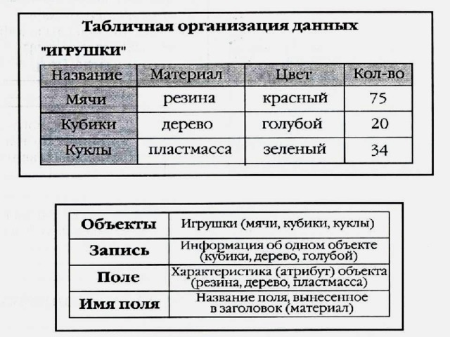 Данные какого типа легко организовать в таблицы Представление об организации баз данных и системах управления ими