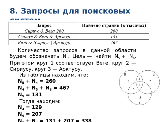 8. Запросы для поисковых систем Количество запросов в данной области будем обозначать N i . Цель — найти N 5  + N 6 . При этом круг 1 соответствует Веге, круг 2 — Сириусу, круг 3 — Арктуру.   Из таблицы находим, что: N 5  + N 4  = 260 N 4  + N 5  + N 6  = 467 N 5  = 131   Тогда находим: N 4  = 129 N 6  = 207 N 5  + N 6  = 131 + 207 = 338   Ответ: 338 