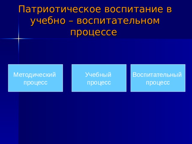 Патриотическое воспитание в учебно – воспитательном процессе Методический процесс Учебный процесс Воспитательный процесс