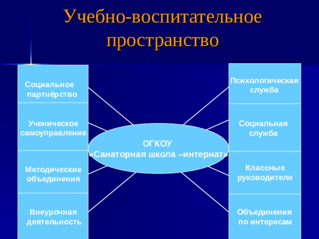 Учебно-воспитательное пространство                         Психологическая  служба Социальное  партнёрство Ученическое  самоуправление Социальная  служба ОГКОУ «Санаторная школа –интернат» Классные  руководители Методические  объединения Объединения по интересам Внеурочная  деятельность 7