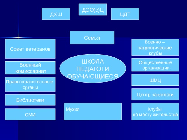 ДОО(с)Ц ДХШ ЦДТ Семья Совет ветеранов Военно – патриотические клубы ШКОЛА ПЕДАГОГИ  ОБУЧАЮЩИЕСЯ Общественные  организации Военный  комиссариат ШМЦ Правоохранительные органы Центр занятости Библиотеки Клубы по месту жительства Музеи СМИ 8