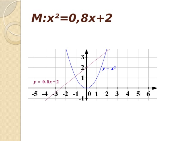М:x²=0,8х+2 