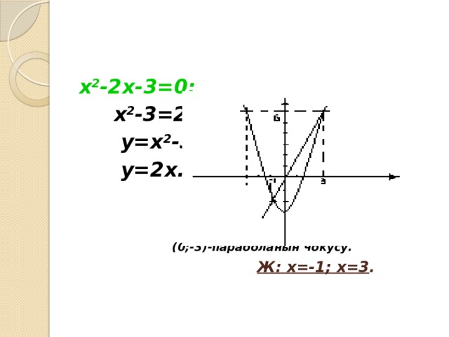 x 2 -2x-3=0;  x 2 -3=2x;  y=x 2 -3;  y=2x.       (0;-3)-параболанын чокусу.  Ж: x=-1; x=3 .  