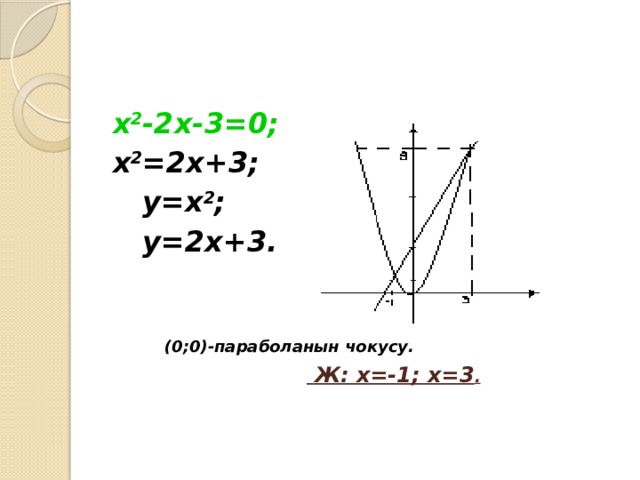 x 2 -2x-3=0;  x 2 =2x+3;  y=x 2 ;  y=2x+3.      (0;0)-параболанын чокусу.   Ж: x=-1; x=3 .  