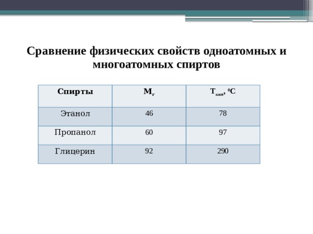 Презентация на тему одноатомные и многоатомные спирты