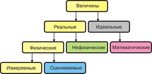 Идеальные величины