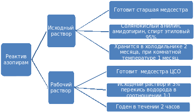 Режим стерилизации шприцев и игл в сухожаровом шкафу