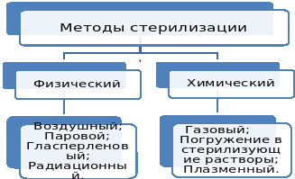 Режим стерилизации шприцев и игл в сухожаровом шкафу