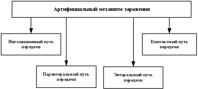 Механизмы заражения. Артифициальный путь передачи инфекции это. Артифициальный механизм передачи ВБИ. Артифициальный (искусственный) механизм передачи возбудителя.. Артифициальный механизм передачи ИСМП.