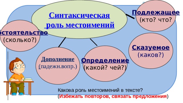 Синтаксическая Подлежащее (кто? что? роль местоимений Обстоятельство (сколько?) Сказуемое (каков?) Определение (какой? чей?) Дополнение ( падежн.вопр.)  Какова роль местоимений в тексте? ( Избежать повторов, связать предложения ) 