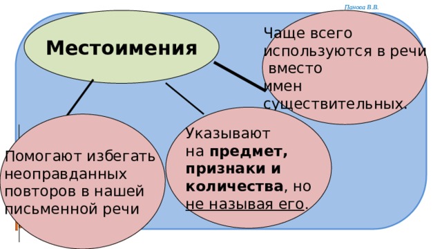 Местоимения Чаще всего используются в речи  вместо имен существительных. Указывают на предмет, признаки и количества , но не называя его . Помогают избегать неоправданных повторов в нашей письменной речи 