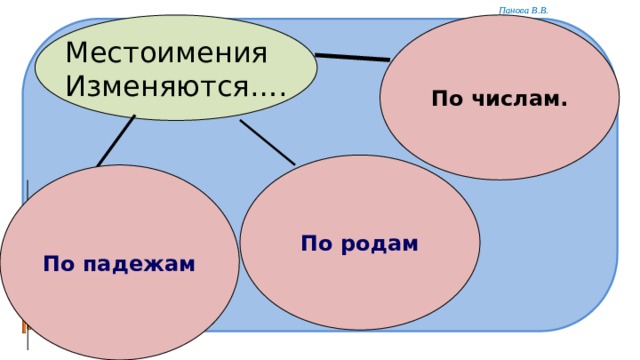 Местоимения По числам. Изменяются…. По родам По падежам 