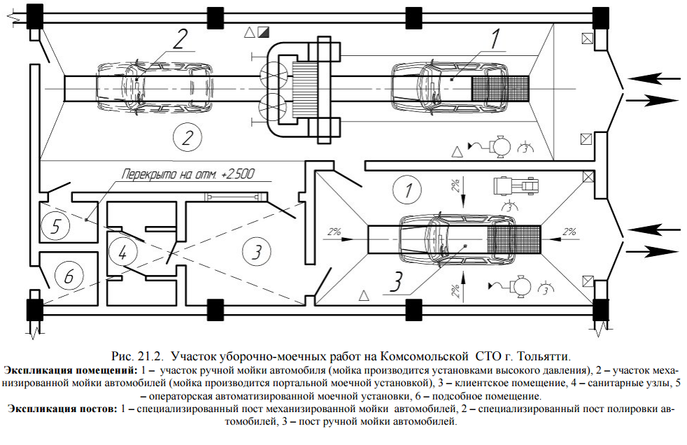 Схема технологического процесса мойки автомобилей