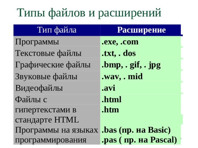 Явился файл. Типы файлов и их расширение. Виды расширения файлов. Паскаль расширение файла. Расширение файла указывает на.