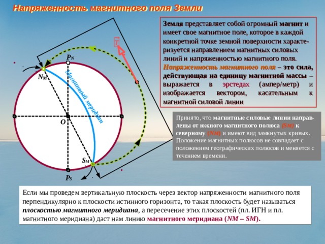 Схема магнитных меридианов земли