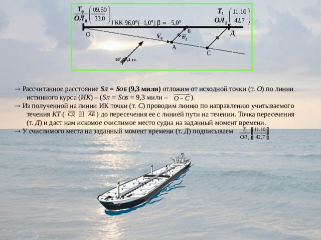   Рассчитанное расстояние S Л = S ОБ  (9,3 мили) отложим от исходной точки (т. О ) по линии истинного курса ( ИК ) – ( S Л = S ОБ = 9,3 мили – ).   Из полученной на линии ИК точки (т. С ) проводим линию по направлению учитываемого течения КТ (  ) до пересечения ее с линией пути на течении. Точка пересечения (т. Д ) и даст нам искомое счислимое место судна на заданный момент времени.   У счислимого места на заданный момент времени (т. Д ) подписываем . 