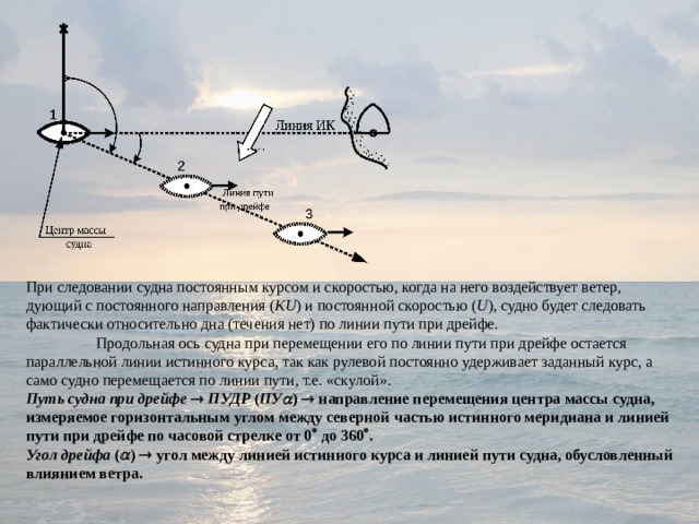 При следовании судна постоянным курсом и скоростью, когда на него воздействует ветер, дующий с постоянного направления ( К U ) и постоянной скоростью ( U ), судно будет следовать фактически относительно дна (течения нет) по линии пути при дрейфе.  Продольная ось судна при перемещении его по линии пути при дрейфе остается параллельной линии истинного курса, так как рулевой постоянно удерживает заданный курс, а само судно перемещается по линии пути, т.е. «скулой». Путь судна при дрейфе    ПУДР ( ПУ  )  направление перемещения центра массы судна, измеряемое горизонтальным углом между северной частью истинного меридиана и линией пути при дрейфе по часовой стрелке от 0  до 360  . Угол дрейфа (  )  угол между линией истинного курса и линией пути судна, обусловленный влиянием ветра. 