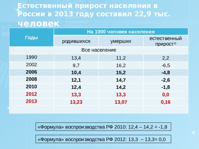 Естественный прирост населения в России в 2013 году составил 22,9 тыс. человек Годы На 1000 человек населения родившихся Все население умерших 1990 естественный прирост 1) 13,4 2002 2006 11,2 9,7 10,4 2,2 16,2 2008 -6,5 15,2 2010 12,1 -4,8 14,7 12,4 2012 -2,6 14,2 13,3 2013 -1,8 13,3 13,23 0,0 13,07 0,16 «Формула» воспроизводства РФ 2010: 12,4 – 14,2 = -1,8 «Формула» воспроизводства РФ 2012: 13,3 – 13,3= 0,0 