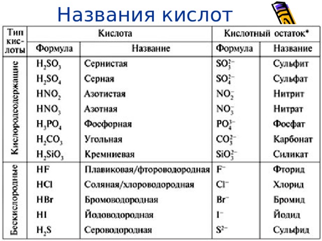 Названия кислот 