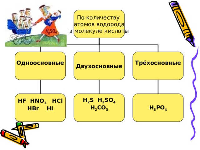 По количеству атомов водорода в молекуле кислоты Одноосновные  Двухосновные Трёхосновные  HF  HNO 3   HCl HBr  HI  H 2 S H 2 SO 4 H 2 CO 3  H 3 PO 4 
