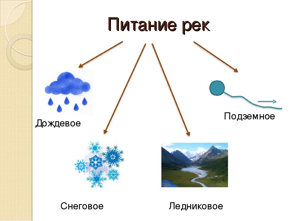 Типы питания рек. Схема источники питания реки. Питание рек схема. Питание рек схема 6 класс.