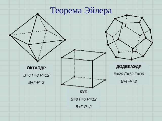 Теорема Эйлера   ДОДЕКАЭДР В=20 Г=12 Р=30 В+Г-Р=2 ОКТАЭДР В=6 Г=8 Р=12 В+Г-Р=2 КУБ В=8 Г=6 Р=12 В+Г-Р=2 