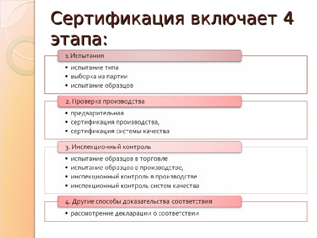 Сертификация включает 4 этапа: 
