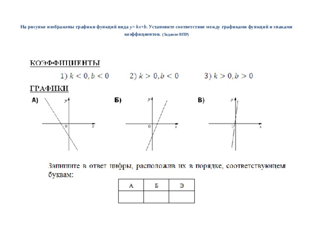 Соответствие между графиками функций и знаками коэффициентов