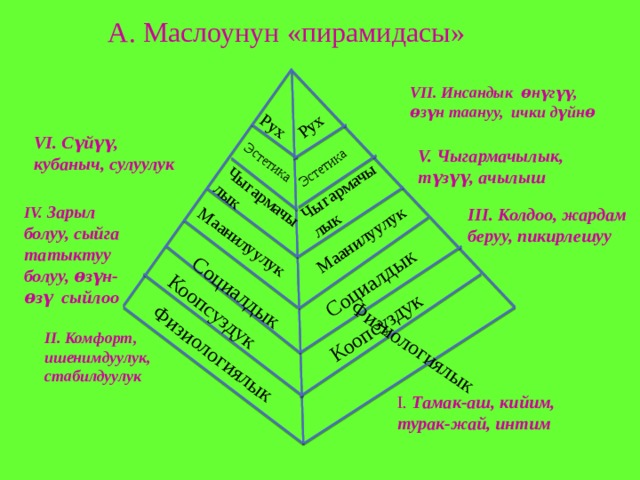 Физиологиялык Физиологиялык Коопсуздук Коопсуздук Социалдык Социалдык Маанилуулук Маанилуулук Чыгармачылык Чыгармачылык Эстетика Эстетика Рух Рух А. Маслоунун «пирамидасы» VII. Инсандык ѳнүгүү, ѳзүн таануу, ички дүйнѳ VI. Сүйүү, кубаныч, сулуулук V. Чыгармачылык, түзүү, ачылыш IV. Зарыл болуу, сыйга татыктуу болуу, ѳзүн-ѳзү сыйлоо III. Колдоо, жардам беруу, пикирлешуу II. Комфорт, ишенимдуулук, стабилдуулук I . Тамак-аш, кийим, турак-жай, интим 