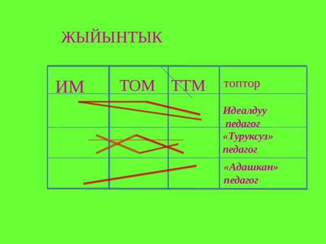 ЖЫЙЫНТЫК ТОМ ТТМ ИМ топтор Идеалдуу  педагог «Туруксуз» педагог «Адашкан» педагог 
