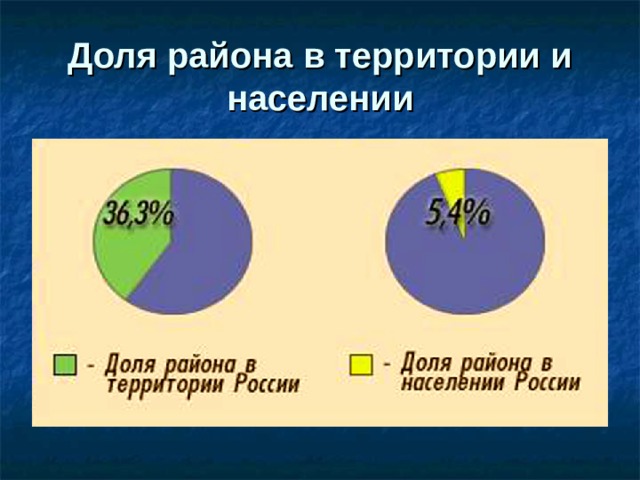 Диаграмма населения дальнего востока