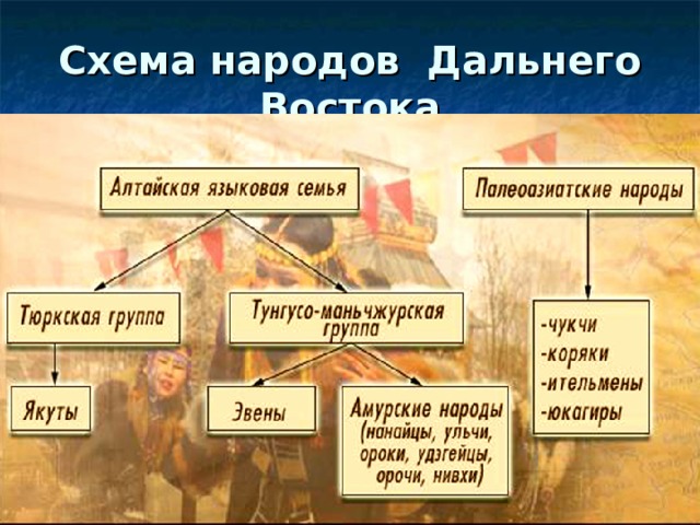 Схема народов Дальнего Востока 