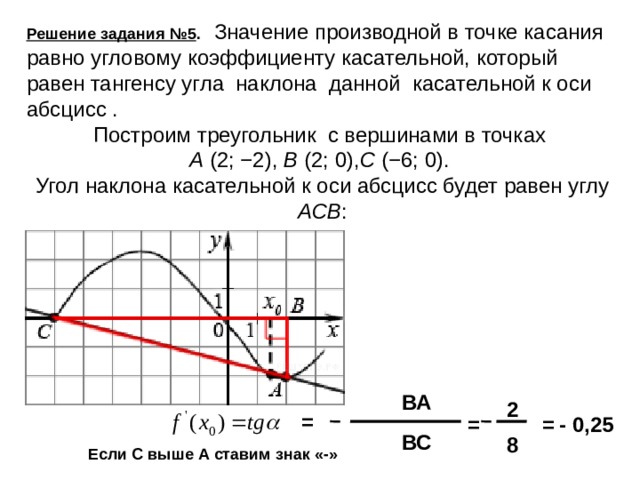 Найти тангенс угла между графиками функций