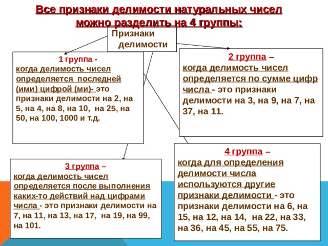 Признаки делимости натуральных чисел 6 класс проект