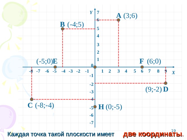 7 Y (3 ;6) А 6 ( -4;5) В 5 4 3 2 F E 1 ( -5;0) ( 6;0) 0 -6 -4 -7 -3 -2 -8 8 7 -1 6 5 9 4 3 2 1 -5 Х -1 -2 D ( 9;-2) -3 -4 ( -8;-4) С H ( 0;-5) -5 -6 -7 8 Каждая точка такой плоскости имеет две координаты . 