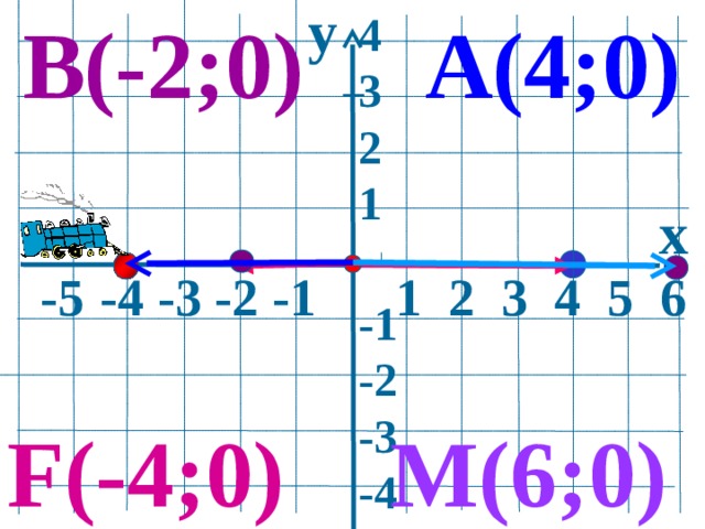 y В(-2;0) А(4;0) 4 3 2 1  -1 -2 -3 -4    x  -5  -4 -3 -2 -1 1 2 3 4 5 6  M (6;0) F (-4;0) 