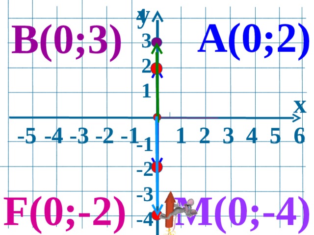 y 4  3  2  1  -1 -2 -3 -4    А(0;2) В(0;3) x  -5  -4 -3 -2 -1 1 2 3 4 5 6  M (0;-4) F (0;-2) 