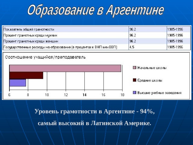 Х Уровень грамотности в Аргентине - 94%, самый высокий в Латинской Америке. 
