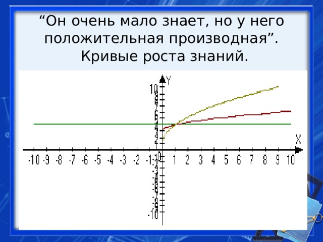 Построение графика функции с помощью производной презентация