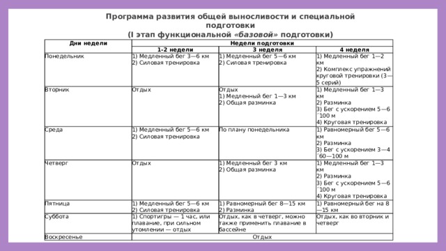 План 1 занятия. Комплекс упражнений на развитие выносливости таблица. План занятия на развитие выносливости. План тренировки по развитию выносливости. Программа развития выносливости таблица.