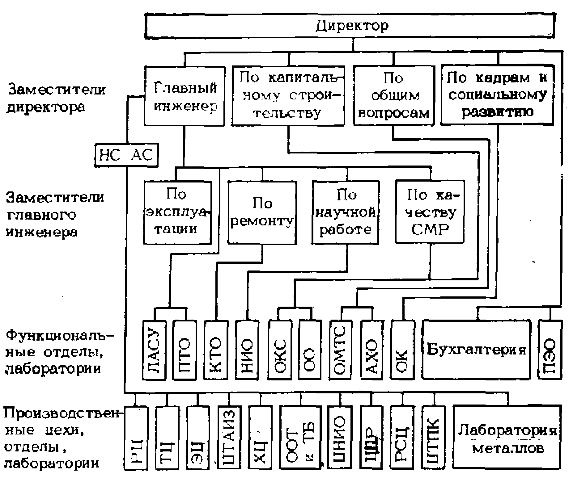 Цеховая схема организации производства