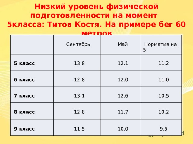 Уровень подготовленности