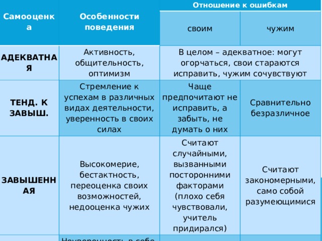    Cамооценка  Особенности поведения Отношение к ошибкам АДЕКВАТНАЯ Активность, общительность, оптимизм ТЕНД. К ЗАВЫШ. своим ЗАВЫШЕННАЯ Стремление к успехам в различных видах деятельности, уверенность в своих силах В целом – адекватное: могут огорчаться, свои стараются исправить, чужим сочувствуют чужим Высокомерие, бестактность, переоценка своих возможностей, недооценка чужих Чаще предпочитают не исправить, а забыть, не думать о них ЗАНИЖЕННАЯ Сравнительно безразличное Считают случайными, вызванными посторонними факторами (плохо себя чувствовали, учитель придирался) Неуверенность в себе, застенчивость, повышенная тревожность Считают закономерными, само собой разумеющимися Переживают, но стремятся исправить Сравнительно безразличное 