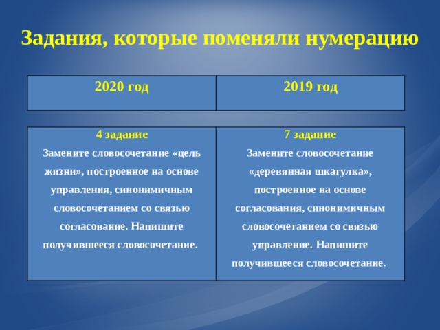 Задания, которые поменяли нумерацию 2020 год 2019 год 4 задание Замените словосочетание «цель жизни», построенное на основе управления, синонимичным словосочетанием со связью согласование. Напишите получившееся словосочетание. 7 задание Замените словосочетание «деревянная шкатулка», построенное на основе согласования, синонимичным словосочетанием со связью управление. Напишите получившееся словосочетание. 