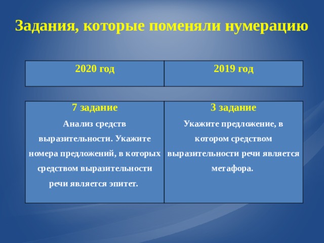 Задания, которые поменяли нумерацию 2020 год 2019 год 7 задание Анализ средств выразительности. Укажите номера предложений, в которых средством выразительности речи является эпитет. 3 задание Укажите предложение, в котором средством выразительности речи является метафора.  