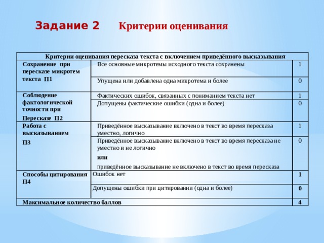 Пересказ текста с включением приведенного высказывания. Критерии оценивания пересказа. Пересказ текста критерии оценивания. Сохранение при пересказе микротем текста. Критерии оценивания пересказа в начальной школе.